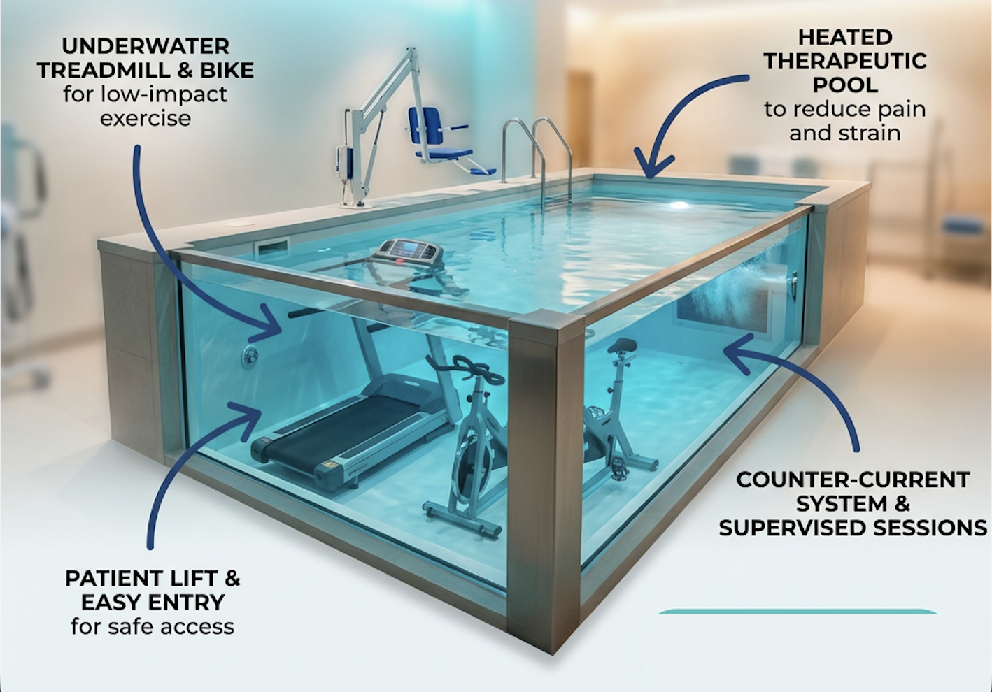 Navthera Aquatherapy — Heated therapeutic pool, underwater treadmill, resistance jets and buoyancy-assisted rehabilitation